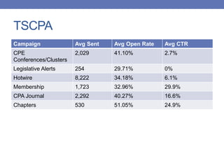 TSCPA
Campaign Avg Sent Avg Open Rate Avg CTR
CPE
Conferences/Clusters
2,029 41.10% 2.7%
Legislative Alerts 254 29.71% 0%
Hotwire 8,222 34.18% 6.1%
Membership 1,723 32.96% 29.9%
CPA Journal 2,292 40.27% 16.6%
Chapters 530 51.05% 24.9%
 