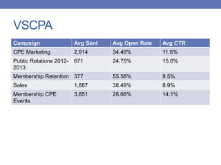VSCPA
Campaign Avg Sent Avg Open Rate Avg CTR
CPE Marketing 2,914 34.46% 11.6%
Public Relations 2012-
2013
671 24.75% 15.6%
Membership Retention 377 55.58% 9.5%
Sales 1,887 38.49% 8.9%
Membership CPE
Events
3,851 28.68% 14.1%
 