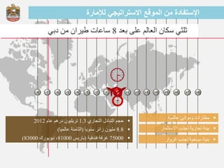 -2 -1 0 +1 +2-4 -3 +3 +4
‫الموقع‬ ‫من‬ ‫اإلستفادة‬‫لإلمارة‬ ‫االستراتيجي‬
-5-6-7-8 +5 +6 +7 +8
‫مطارات‬‫وموانئ‬‫عالمية‬
‫بيئة‬‫تجارية‬‫لجذب‬‫االستثمار‬
‫بنية‬‫سياحية‬‫لجذب‬‫الزوار‬
‫حجم‬‫التبادل‬‫التجاري‬1.3‫تريليون‬‫درهم‬‫عام‬2012
8.8‫مليون‬‫زائر‬‫سنويا‬(‫الثامنة‬‫عالميا‬)
75000‫غرفة‬‫فندقية‬(‫باريس‬81000،‫نيويورك‬83000)
‫بعد‬ ‫على‬ ‫العالم‬ ‫سكان‬ ‫ثلثي‬8‫دبي‬ ‫من‬ ‫طيران‬ ‫ساعات‬
 