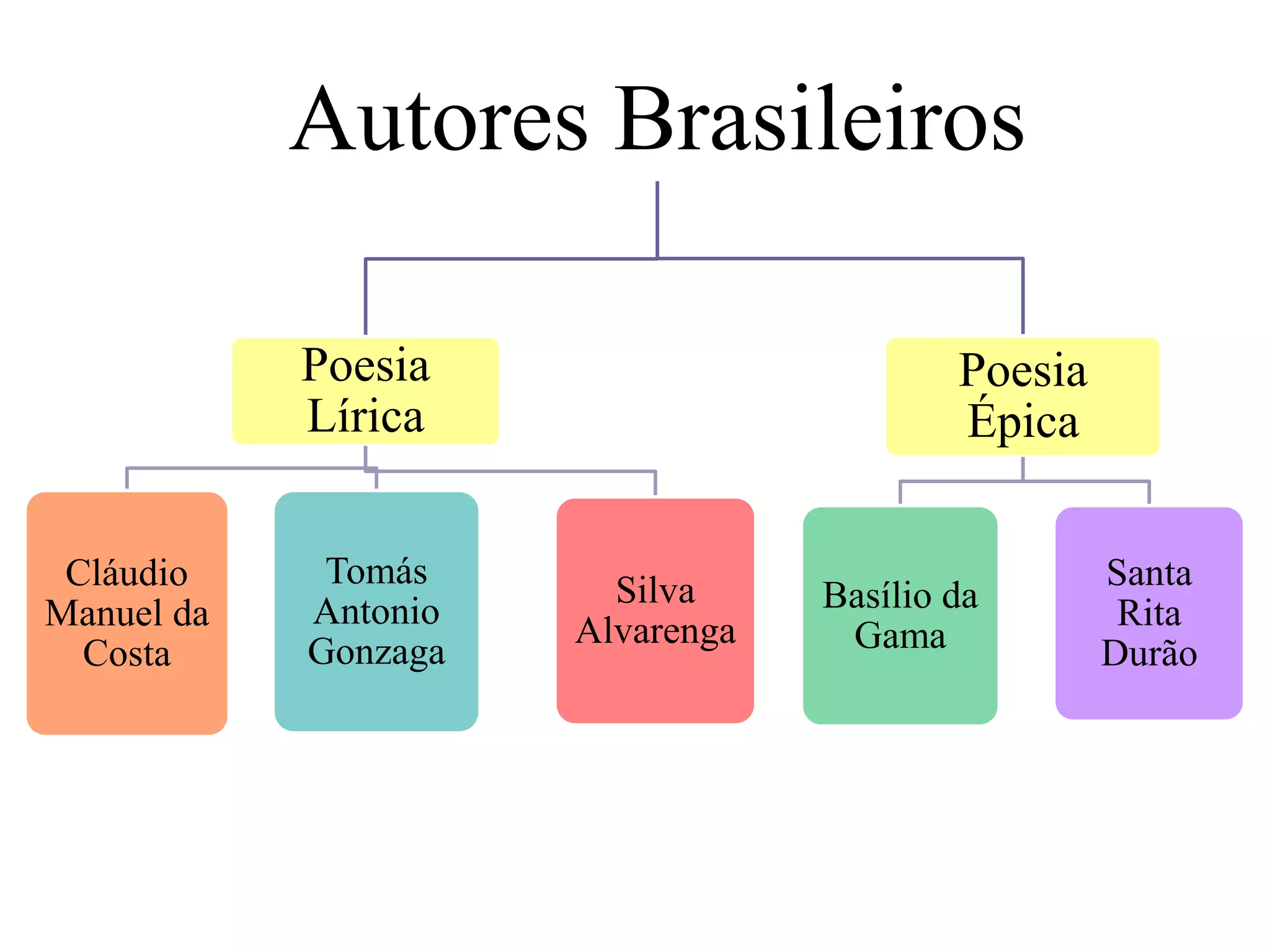 Autores Brasileiros

            Poesia                        Poesia
            Lírica                        Épica


 Cláudio     Tomás      Silva                      Santa
Manuel da   Antonio               Basílio da        Rita
                      Alvarenga    Gama
  Costa     Gonzaga                                Durão
 