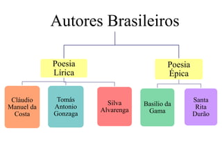 Autores Brasileiros

            Poesia                        Poesia
            Lírica                        Épica


 Cláudio     Tomás      Silva                      Santa
Manuel da   Antonio               Basílio da        Rita
                      Alvarenga    Gama
  Costa     Gonzaga                                Durão
 