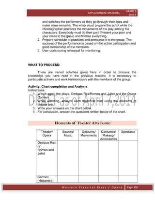 ARTS LEARNERS’ MATERIAL
GRADE 9
Unit 4
W e s t e r n C l a s s i c a l P l a y s / O p e r a Page 336
and watches the performers as they go through their lines and
make some remarks. The writer must prepare the script while the
choreographer practices the movements of the play among the
characters. Everybody must do their part. Present your plan and
your ideas to the group and finalize everything.
2. Prepare schedule of practices and announce it to the group. The
success of the performance is based on the active participation and
good relationship of the members.
3. Use rubric during rehearsal for monitoring:
WHAT TO PROCESS:
There are varied activities given here in order to process the
knowledge you have read in the previous lessons. It is necessary to
participate actively and work harmoniously with the members of the group.
Activity: Chart completion and Analysis
Instructions:
1. Watch again the plays, Oedipus Rex/Romeo and Juliet and the Opera
Carmen.
2. While watching, analyze each theatrical form using the elements of
theater arts.
3. Write your answers on the chart below.
4. For conclusion, answer the questions written below of the chart.
Elements of Theater Arts Form:
Theater/
Opera
Sounds/
Music
Gestures/
Movements
Costumes/
Makeup/
Accessories
Spectacle
Oedipus Rex
or
Romeo and
Juliet
Carmen
(Habanera)
 