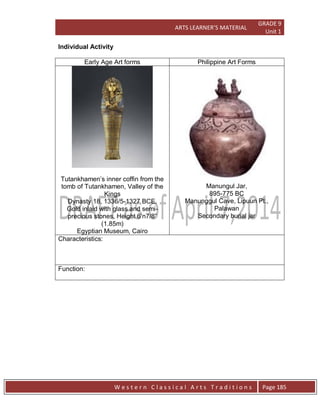 ARTS LEARNER’S MATERIAL
GRADE 9
Unit 1
W e s t e r n C l a s s i c a l A r t s T r a d i t i o n s Page 185
Individual Activity
Early Age Art forms Philippine Art Forms
Tutankhamen’s inner coffin from the
tomb of Tutankhamen, Valley of the
Kings
Dynasty 18, 1336/5-1327 BCE.
Gold inlaid with glass and semi-
precious stones, Height 6’n7/8”
(1.85m)
Egyptian Museum, Cairo
Manungul Jar,
895-775 BC
Manunggul Cave, Lipuun Pt.,
Palawan
Secondary burial jar
Characteristics:
Function:
 