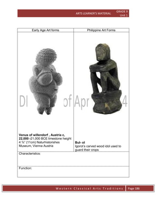 ARTS LEARNER’S MATERIAL
GRADE 9
Unit 1
W e s t e r n C l a s s i c a l A r t s T r a d i t i o n s Page 186
Early Age Art forms Philippine Art Forms
Venus of willendorf , Austria c,
22,000 -21,000 BCE limestone height
4 ¾” (11cm) Naturhistorishes
Museum, Vienna Austria
Bul- ol
Igorot’s carved wood idol used to
guard their crops
Characteristics:
Function:
 
