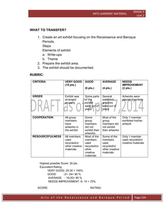 ARTS LEARNERS’ MATERIAL
GRADE 9
Unit 2
A r t s o f t h e R e n a i s s a n c e a n d B a r o q u e P e r i o d Page 234
WHAT TO TRANSFER?
1. Create an art exhibit focusing on the Renaissance and Baroque
Periods.
Steps
Elements of exhibit
a. Write-ups
b. Theme
2. Prepare the exhibit area.
3. The exhibit should be documented.
RUBRIC:
CRITERIA VERY GOOD
(10 pts.)
GOOD
(6 pts.)
AVERAGE
(4 pts.)
NEEDS
IMPROVEMENT
(2 pts.)
ORDER Exhibit was
arranged
properly
Some parts
of the
exhibit
were out of
place
Several
exhibited
artworks
were out of
place
Artworks were
placed disorderly
COOPERATION All group
members
have
artworks in
the exhibit
Some
group
members
did not
exhibit their
artworks
Most of the
group
members did
not exhibit
their artworks
Only 1 member
exhibited his/her
artwork
RESOURCEFULNESS All members
used
recycled/or
other creative
materials
Most of the
members
used
recycled/or
other
creative
materials
Some of the
members
used
recycled/or
other creative
materials
Only 1 member
used recycled/or
creative materials
Highest possible Score: 30 pts.
Equivalent Rating:
VERY GOOD: 25-30 = 100%.
GOOD : 21- 24= 90 %
AVERAGE : 16-20= 80 %
NEEDS IMPROVEMENT: 6- 15 = 70%.
SCORE: RATING:
 