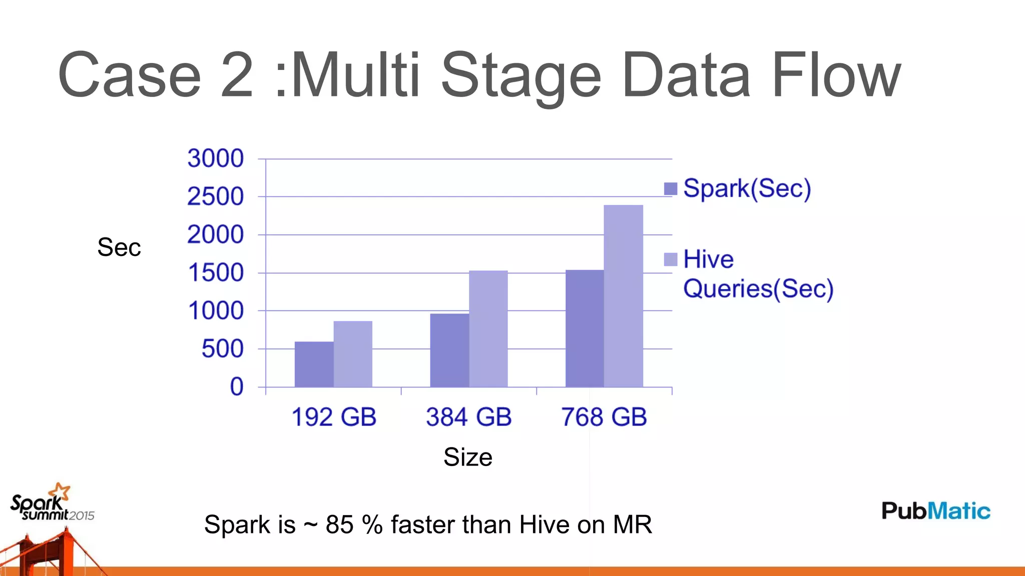 Case 2 :Multi Stage Data Flow
Sec
Size
Spark is ~ 85 % faster than Hive on MR
 