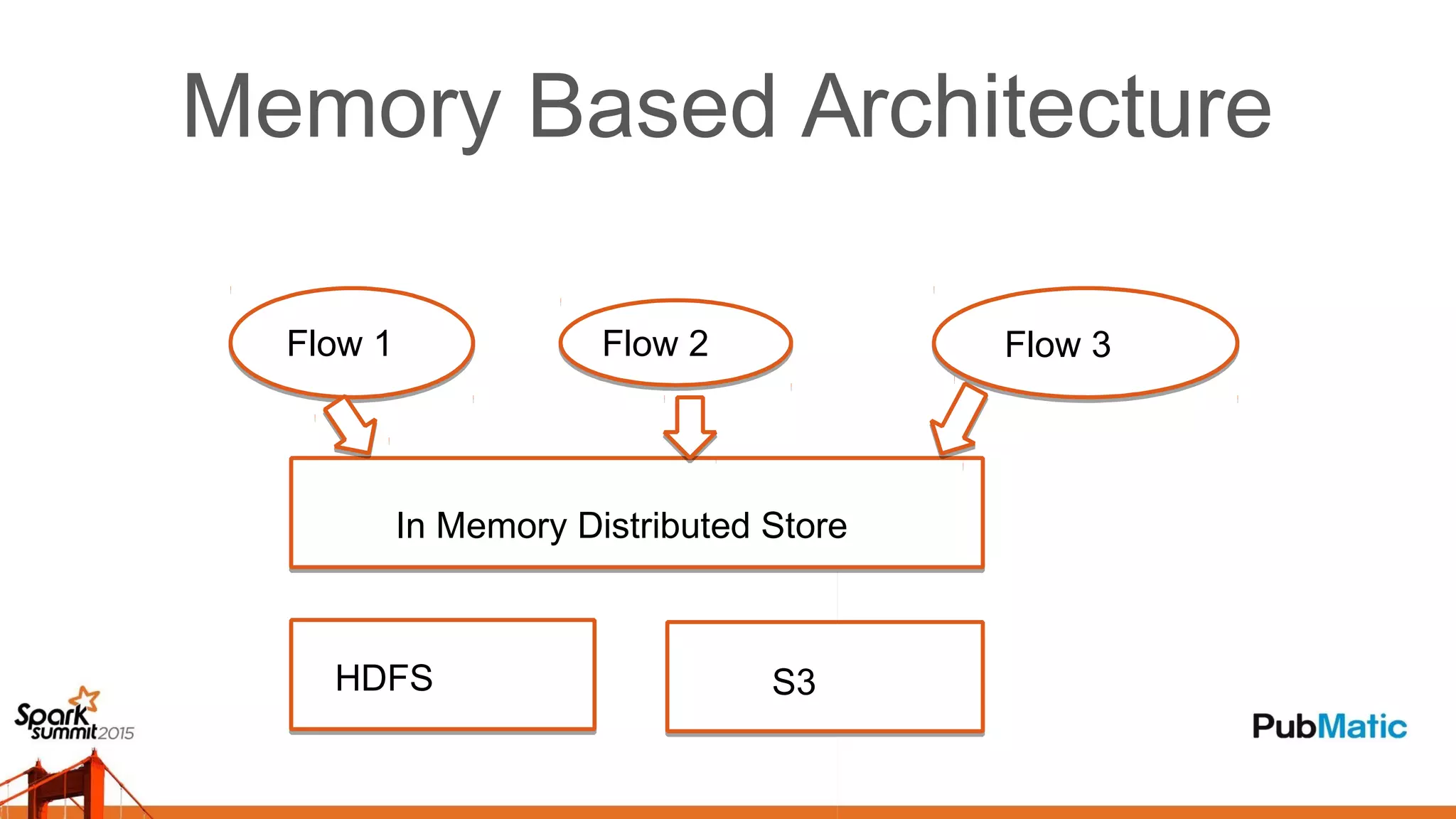 Memory Based Architecture
In Memory Distributed Store
HDFS S3
Flow 1 Flow 2 Flow 3
 