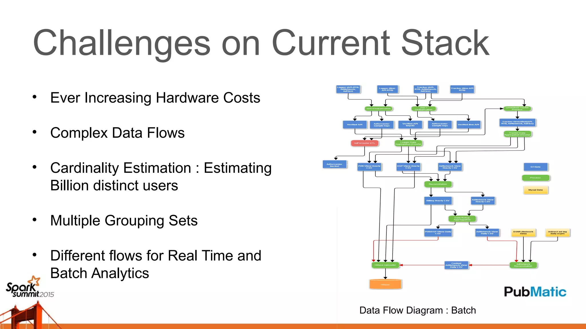 Challenges on Current Stack
• Ever Increasing Hardware Costs
• Complex Data Flows
• Cardinality Estimation : Estimating
Billion distinct users
• Multiple Grouping Sets
• Different flows for Real Time and
Batch Analytics
Data Flow Diagram : Batch
 