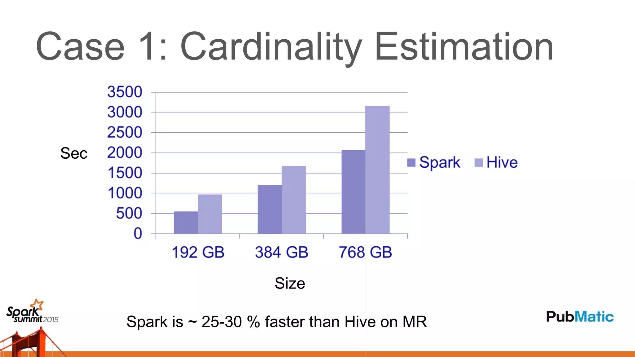 Case 1: Cardinality Estimation
Sec
Size
Spark is ~ 25-30 % faster than Hive on MR
 