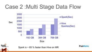 Case 2 :Multi Stage Data Flow
Sec
Size
Spark is ~ 85 % faster than Hive on MR
 