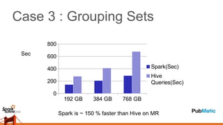 Case 3 : Grouping Sets
192 GB 384 GB 768 GB
0
200
400
600
800
Spark(Sec)
Hive
Queries(Sec)
Spark is ~ 150 % faster than Hive on MR
Sec
 