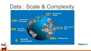 Data : Scale & Complexity
 