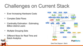 Challenges on Current Stack
• Ever Increasing Hardware Costs
• Complex Data Flows
• Cardinality Estimation : Estimating
Billion distinct users
• Multiple Grouping Sets
• Different flows for Real Time and
Batch Analytics
Data Flow Diagram : Batch
 