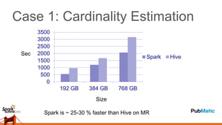 Case 1: Cardinality Estimation
Sec
Size
Spark is ~ 25-30 % faster than Hive on MR
 