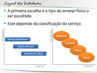 Layout das Instalações
         A primeira escolha é o tipo de arranjo físico a
          ser escolhido
         Este depende da classificação do serviço
Variedade




                                                 Variedade
                                                             Posicional
            Serviço profissional
                                                                     Funcional
                     Loja de Serviços
                                                                             Celular
                            Serviços de massa
                                                                                       Linear


                                        Volume                                          Volume
 