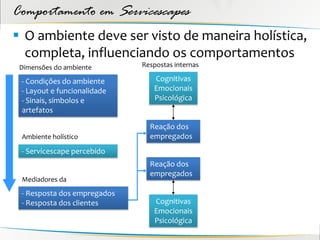 Comportamento em Servicescapes
 O ambiente deve ser visto de maneira holística,
  completa, influenciando os comportamentos
 Dimensões do ambiente       Respostas internas

 - Condições do ambiente        Cognitivas
 - Layout e funcionalidade      Emocionais
 - Sinais, símbolos e           Psicológica
 artefatos

                               Reação dos
 Ambiente holístico            empregados
 - Servicescape percebido
                               Reação dos
                               empregados
 Mediadores da
 - Resposta dos empregados
 - Resposta dos clientes        Cognitivas
                                Emocionais
                                Psicológica
 