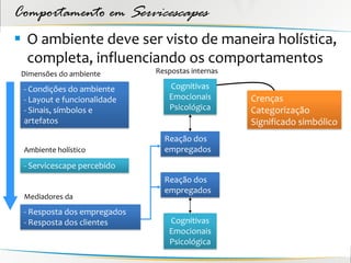 Comportamento em Servicescapes
 O ambiente deve ser visto de maneira holística,
  completa, influenciando os comportamentos
 Dimensões do ambiente       Respostas internas

 - Condições do ambiente        Cognitivas
 - Layout e funcionalidade      Emocionais        Crenças
 - Sinais, símbolos e           Psicológica       Categorização
 artefatos                                        Significado simbólico
                               Reação dos
 Ambiente holístico            empregados
 - Servicescape percebido
                               Reação dos
                               empregados
 Mediadores da
 - Resposta dos empregados
 - Resposta dos clientes        Cognitivas
                                Emocionais
                                Psicológica
 