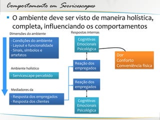 Comportamento em Servicescapes
 O ambiente deve ser visto de maneira holística,
  completa, influenciando os comportamentos
 Dimensões do ambiente       Respostas internas

 - Condições do ambiente        Cognitivas
 - Layout e funcionalidade      Emocionais
 - Sinais, símbolos e           Psicológica
 artefatos                                        Dor
                                                  Conforto
                               Reação dos
                                                  Conveniência física
 Ambiente holístico            empregados
 - Servicescape percebido
                               Reação dos
                               empregados
 Mediadores da
 - Resposta dos empregados
 - Resposta dos clientes        Cognitivas
                                Emocionais
                                Psicológica
 