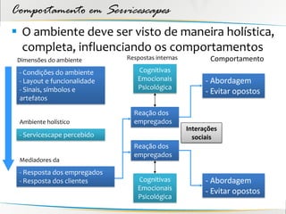 Comportamento em Servicescapes
 O ambiente deve ser visto de maneira holística,
  completa, influenciando os comportamentos
 Dimensões do ambiente       Respostas internas          Comportamento
 - Condições do ambiente        Cognitivas
 - Layout e funcionalidade      Emocionais              - Abordagem
 - Sinais, símbolos e           Psicológica
                                                        - Evitar opostos
 artefatos

                               Reação dos
 Ambiente holístico            empregados
                                                  Interações
 - Servicescape percebido                           sociais
                               Reação dos
                               empregados
 Mediadores da
 - Resposta dos empregados
 - Resposta dos clientes        Cognitivas              - Abordagem
                                Emocionais              - Evitar opostos
                                Psicológica
 