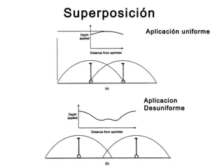 Superposición
           Aplicación uniforme




           Aplicacion
           Desuniforme
 