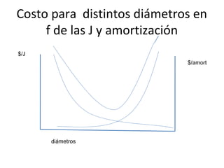 Costo para distintos diámetros en
     f de las J y amortización
$/J
                             $/amort




      diámetros
 