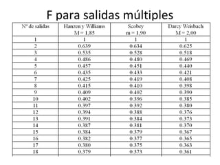 F para salidas múltiples
 
