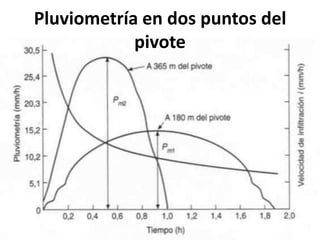 Pluviometría en dos puntos del
pivote
 