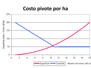 Costo pivote por ha
 