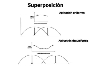 Superposición
Aplicación uniforme
Aplicación desuniforme
 