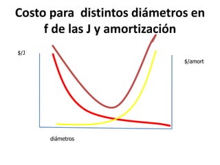 Costo para distintos diámetros en
f de las J y amortización
diámetros
$/J
$/amort
 