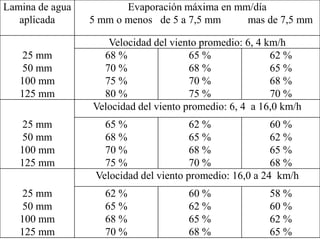 Lamina de agua
aplicada
Evaporación máxima en mm/día
5 mm o menos de 5 a 7,5 mm mas de 7,5 mm
Velocidad del viento promedio: 6, 4 km/h
25 mm
50 mm
100 mm
125 mm
68 %
70 %
75 %
80 %
65 %
68 %
70 %
75 %
62 %
65 %
68 %
70 %
Velocidad del viento promedio: 6, 4 a 16,0 km/h
25 mm
50 mm
100 mm
125 mm
65 %
68 %
70 %
75 %
62 %
65 %
68 %
70 %
60 %
62 %
65 %
68 %
Velocidad del viento promedio: 16,0 a 24 km/h
25 mm
50 mm
100 mm
125 mm
62 %
65 %
68 %
70 %
60 %
62 %
65 %
68 %
58 %
60 %
62 %
65 %
 