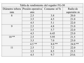 Elección de los regadores
• Se seleccionan de tablas
• Elijo tobera de 10 mm y presión de trabajo de 4,5
atm, con un caudal de entrega de 8 m3/hora y radio
de mojado de 24 metros
• Superposición del 50 % (espaciamiento de 24 x 24 m)
• Usando caños de 6 m se colocará un aspersor cada 4
caños
8 m3/h
• Pluviometría = ------------- = 13,89 mm/h
576 m2
Tabla de rendimiento del regador FG-30
Diámetro tobera
mm
Presión operativa
atm
Consumo m3/h Radio de
aspersión m
8 2.5 3.8 20.0
3.5 4.5 21.0
4.5 5.1 22.0
9 2.5 4.8 21.0
3.5 5.7 22.0
4.5 6.45 23.0
10 ** 2.5 5.95 21.5
3.5 7.0 23.0
4.5 ** 8.0 ** 24.0 **
11 2.5 7.2 22.0
3.5 8.5 23.5
4.5 9.7 25.0.
 