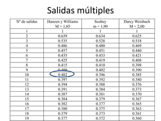 Salidas múltiples
Nº de salidas Hanzen y Williams
M = 1,85
Scobey
m = 1,90
Darcy Weisbach
M = 2,00
1 1 1 1
2 0.639 0.634 0.625
3 0.535 0.528 0.518
4 0.486 0.480 0.469
5 0.457 0.451 0.440
6 0.435 0.433 0.421
7 0.425 0.419 0.408
8 0.415 0.410 0.398
9 0.409 0.402 0.390
10 0.402 0.396 0.385
11 0.397 0.392 0.380
12 0.394 0.388 0.376
13 0.391 0.384 0.373
14 0.387 0.381 0.370
15 0.384 0.379 0.367
16 0.382 0.377 0.365
17 0.380 0.375 0.363
18 0.379 0.373 0.361
19 0.377 0.372 0.360
 