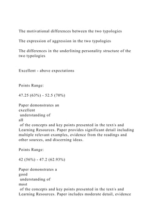 The motivational differences between the two typologies
The expression of aggression in the two typologies
The differences in the underlining personality structure of the
two typologies
Excellent - above expectations
Points Range:
47.25 (63%) - 52.5 (70%)
Paper demonstrates an
excellent
understanding of
all
of the concepts and key points presented in the text/s and
Learning Resources. Paper provides significant detail including
multiple relevant examples, evidence from the readings and
other sources, and discerning ideas.
Points Range:
42 (56%) - 47.2 (62.93%)
Paper demonstrates a
good
understanding of
most
of the concepts and key points presented in the text/s and
Learning Resources. Paper includes moderate detail, evidence
 