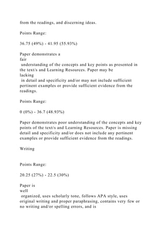 from the readings, and discerning ideas.
Points Range:
36.75 (49%) - 41.95 (55.93%)
Paper demonstrates a
fair
understanding of the concepts and key points as presented in
the text/s and Learning Resources. Paper may be
lacking
in detail and specificity and/or may not include sufficient
pertinent examples or provide sufficient evidence from the
readings.
Points Range:
0 (0%) - 36.7 (48.93%)
Paper demonstrates poor understanding of the concepts and key
points of the text/s and Learning Resources. Paper is missing
detail and specificity and/or does not include any pertinent
examples or provide sufficient evidence from the readings.
Writing
Points Range:
20.25 (27%) - 22.5 (30%)
Paper is
well
organized, uses scholarly tone, follows APA style, uses
original writing and proper paraphrasing, contains very few or
no writing and/or spelling errors, and is
 