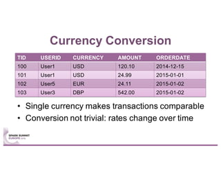 Currency Conversion
• Single currency makes transactions comparable
• Conversion not trivial: rates change over time
TID USERID CURRENCY AMOUNT ORDERDATE
100 User1 USD 120.10 2014-12-15
101 User1 USD 24.99 2015-01-01
102 User5 EUR 24.11 2015-01-02
103 User3 DBP 542.00 2015-01-02
 