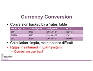 Currency Conversion
• Conversion backed by a ‘rates’ table
• Calculation simple, maintenance difficult
• Rates maintained in ERP system
– Couldn’t we use that?
SOURCE_CUR TARGET_CUR REF_DATE RATE
EUR USD 2015-01-01 1.32113
EURO USD 2015-01-02 1.30121
USD GBP 2015-01-01 0.68960
 