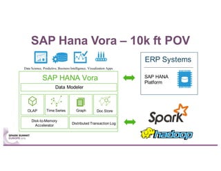 SAP Hana Vora – 10k ft POV
Data Science, Predictive, Business Intelligence, Visualization Apps
SAP HANA Vora
Data Modeler
OLAP Time Series Graph Doc Store
Disk-to-Memory
Accelerator
Distributed Transaction Log
ERP Systems
SAP HANA
Platform
 