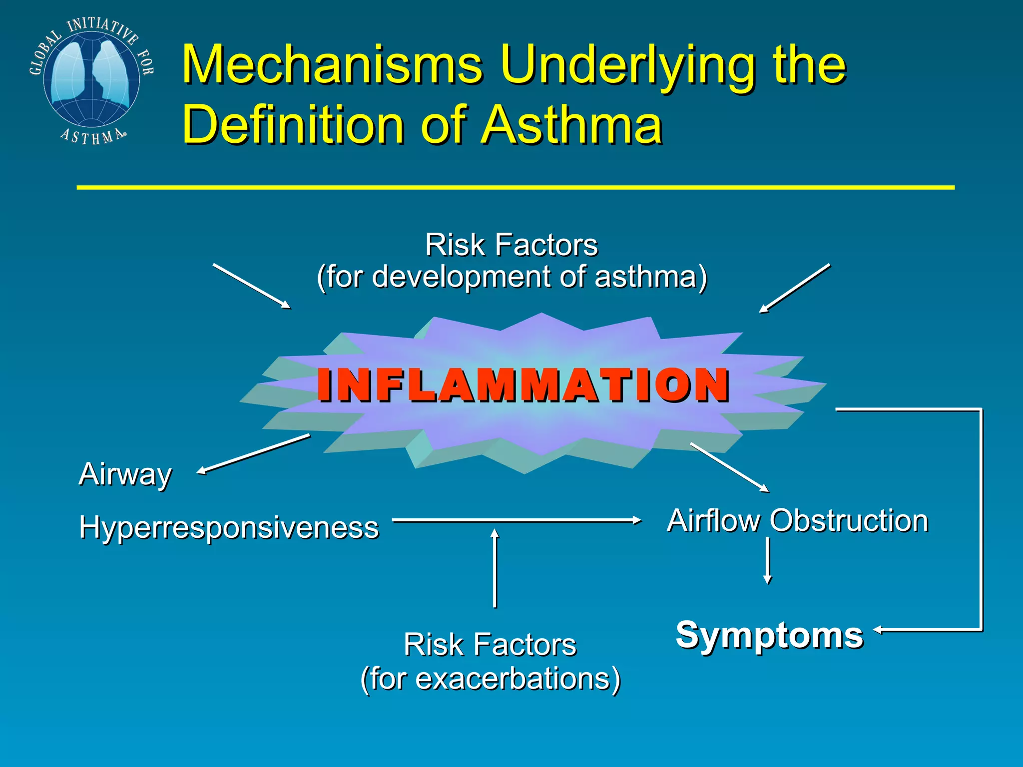 Mechanisms Underlying the Definition of Asthma Risk Factors (for development of asthma) INFLAMMATION Airway Hyperresponsiveness Airflow Obstruction Risk Factors (for exacerbations) Symptoms 