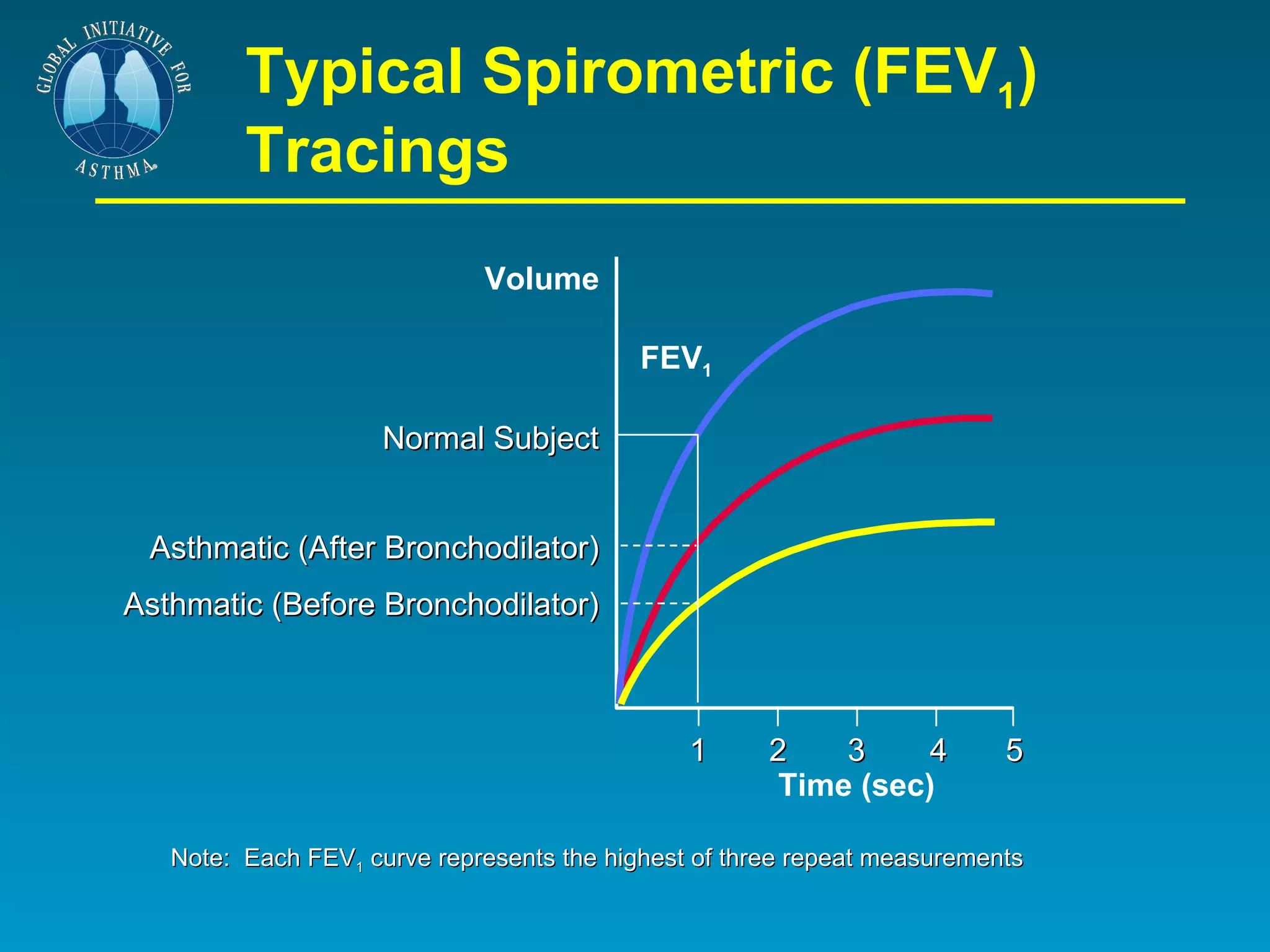 Typical Spirometric (FEV 1 ) Tracings 1 Time (sec) 2 3 4 5 FEV 1 Volume Normal Subject Asthmatic (After Bronchodilator) Asthmatic (Before Bronchodilator) Note:  Each FEV 1  curve represents the highest of three repeat measurements 