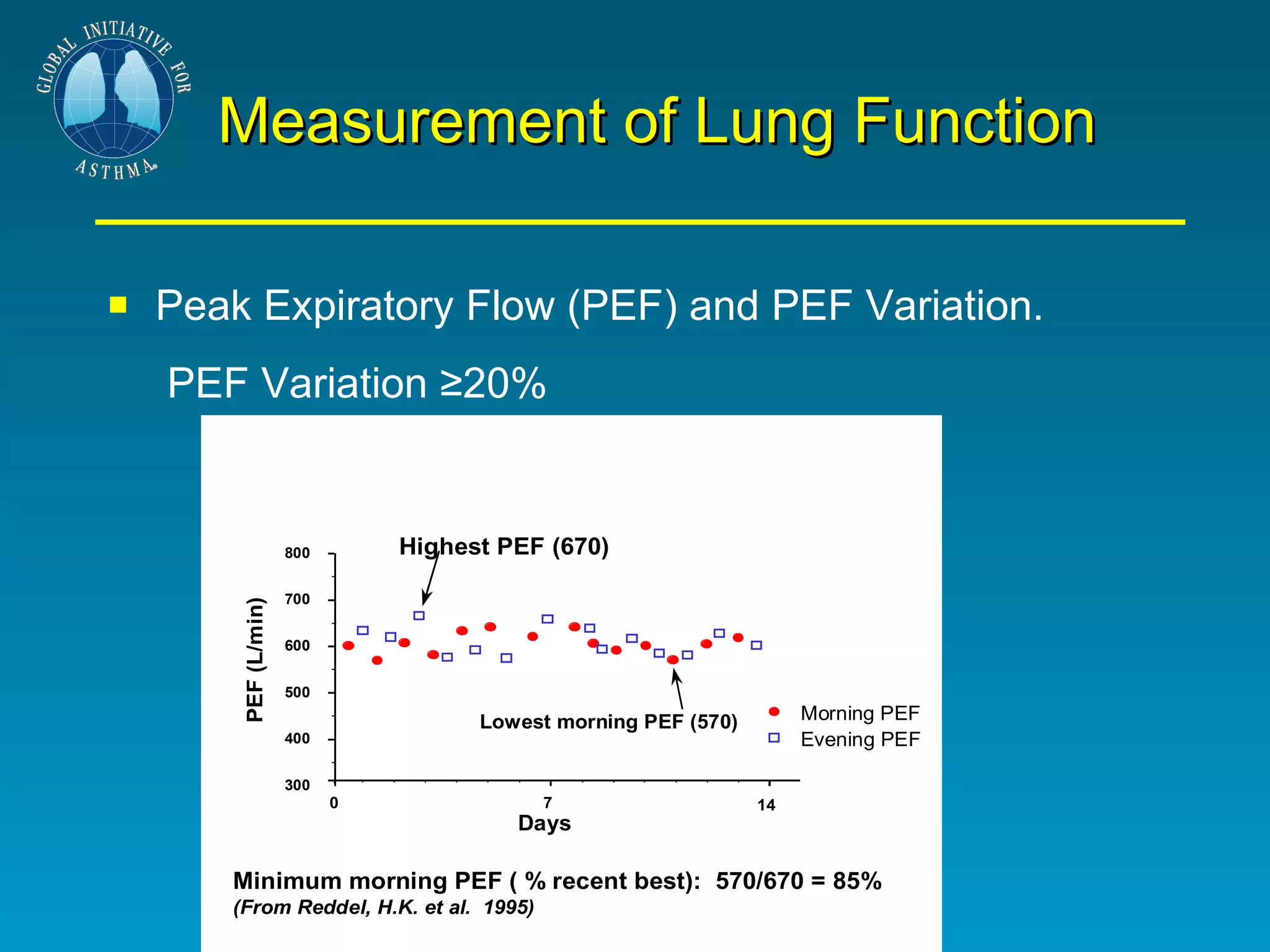 Measurement of Lung Function Peak Expiratory Flow (PEF) and PEF Variation. PEF Variation ≥20% 