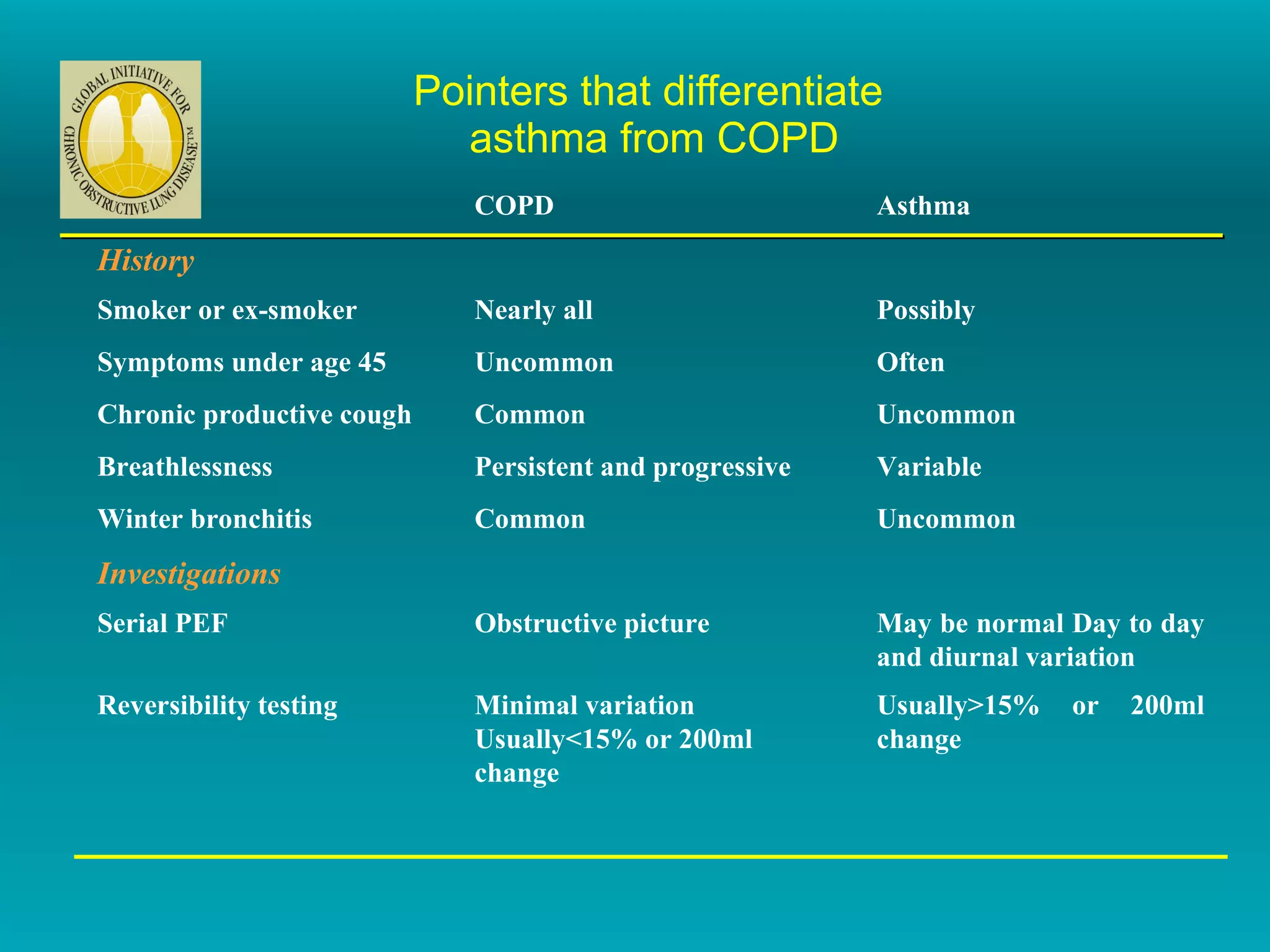 Pointers that differentiate  asthma from COPD   COPD Asthma History     Smoker or ex-smoker Nearly all Possibly Symptoms under age 45 Uncommon Often Chronic productive cough Common Uncommon Breathlessness Persistent and progressive Variable Winter bronchitis Common Uncommon Investigations     Serial PEF Obstructive picture May be normal Day to day and diurnal variation Reversibility testing Minimal variation Usually<15% or 200ml change  Usually>15% or 200ml change 