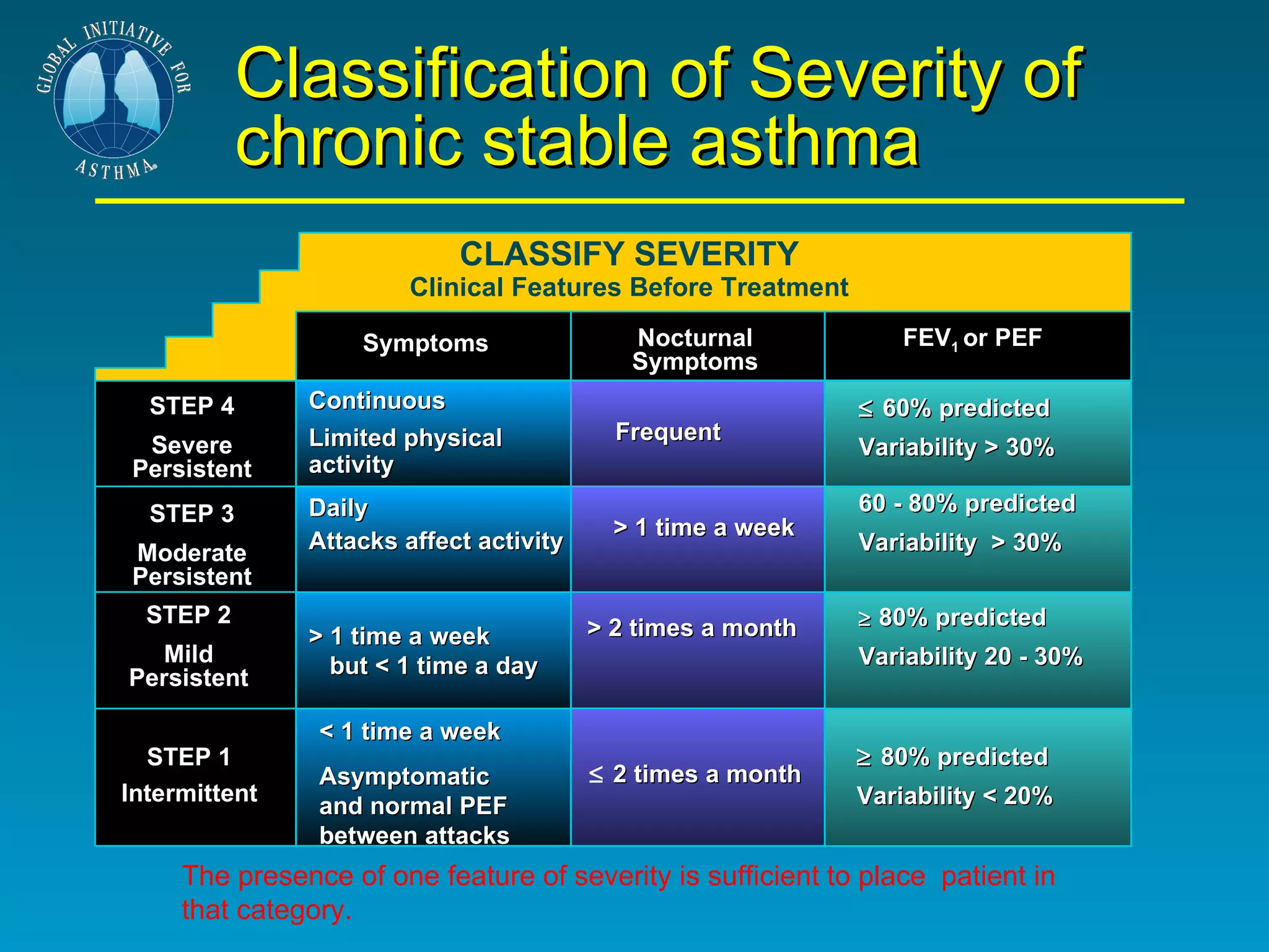 Classification of Severity of chronic stable asthma CLASSIFY SEVERITY Clinical Features Before Treatment Symptoms Nocturnal Symptoms FEV 1  or PEF STEP 4 Severe Persistent STEP 3 Moderate Persistent STEP 2 Mild Persistent STEP 1 Intermittent Continuous Limited physical activity Daily Attacks affect activity > 1 time a week  but < 1 time a day < 1 time a week Asymptomatic and normal PEF between attacks Frequent > 1 time a week > 2 times a month  2 times a month  60% predicted Variability > 30% 60 - 80% predicted  Variability  > 30%  80% predicted Variability 20 - 30%  80% predicted Variability < 20% The presence of one feature of severity is sufficient to place  patient in that category. 