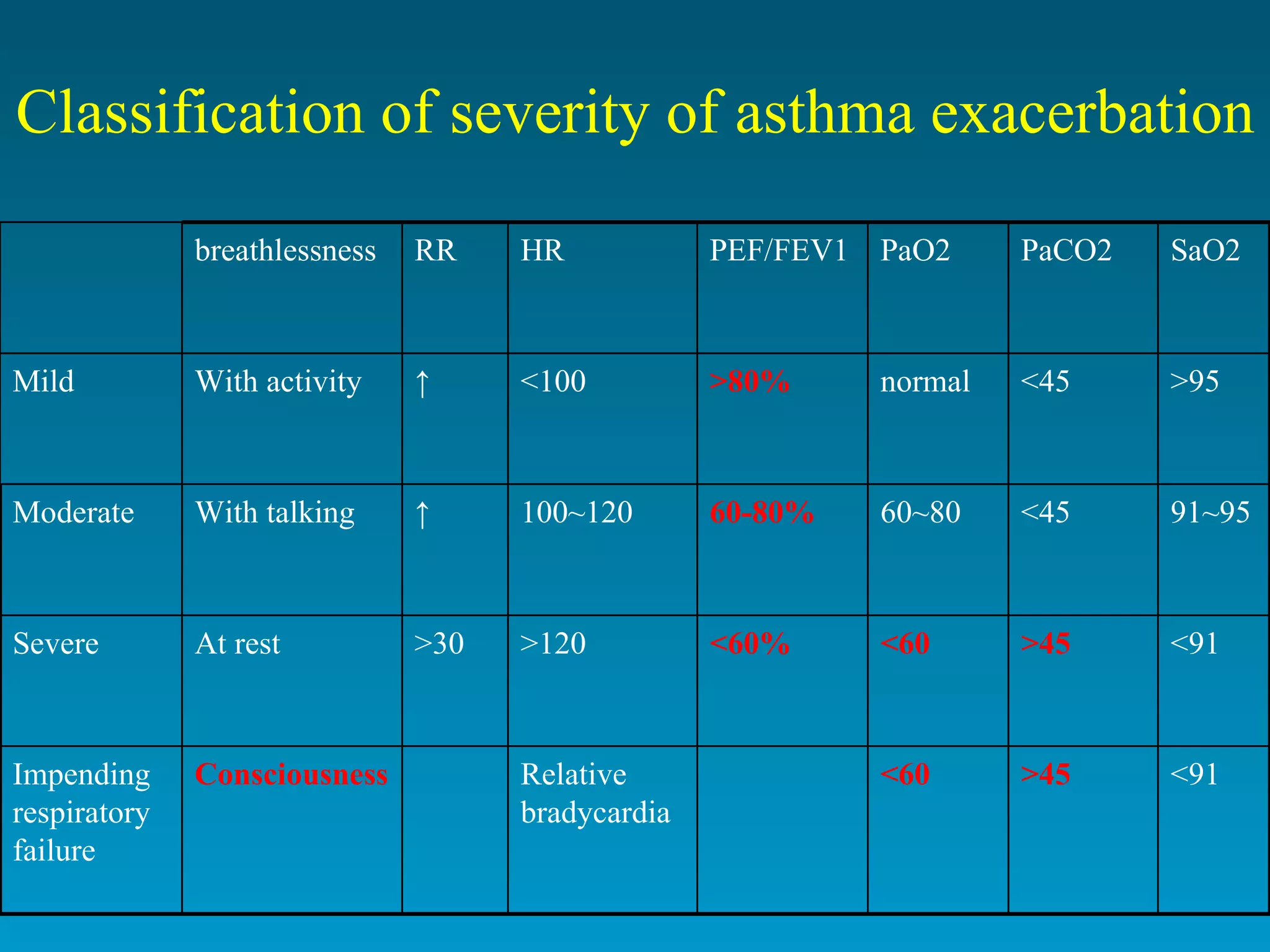 Classification of severity of asthma exacerbation <91 >45 <60 Relative bradycardia Consciousness Impending respiratory failure <91 >45 <60 <60% >120 >30 At rest Severe 91~95 <45 60~80 60-80% 100~120 ↑ With talking Moderate >95 <45 normal >80% <100 ↑ With activity Mild SaO2 PaCO2 PaO2 PEF/FEV1 HR RR breathlessness 