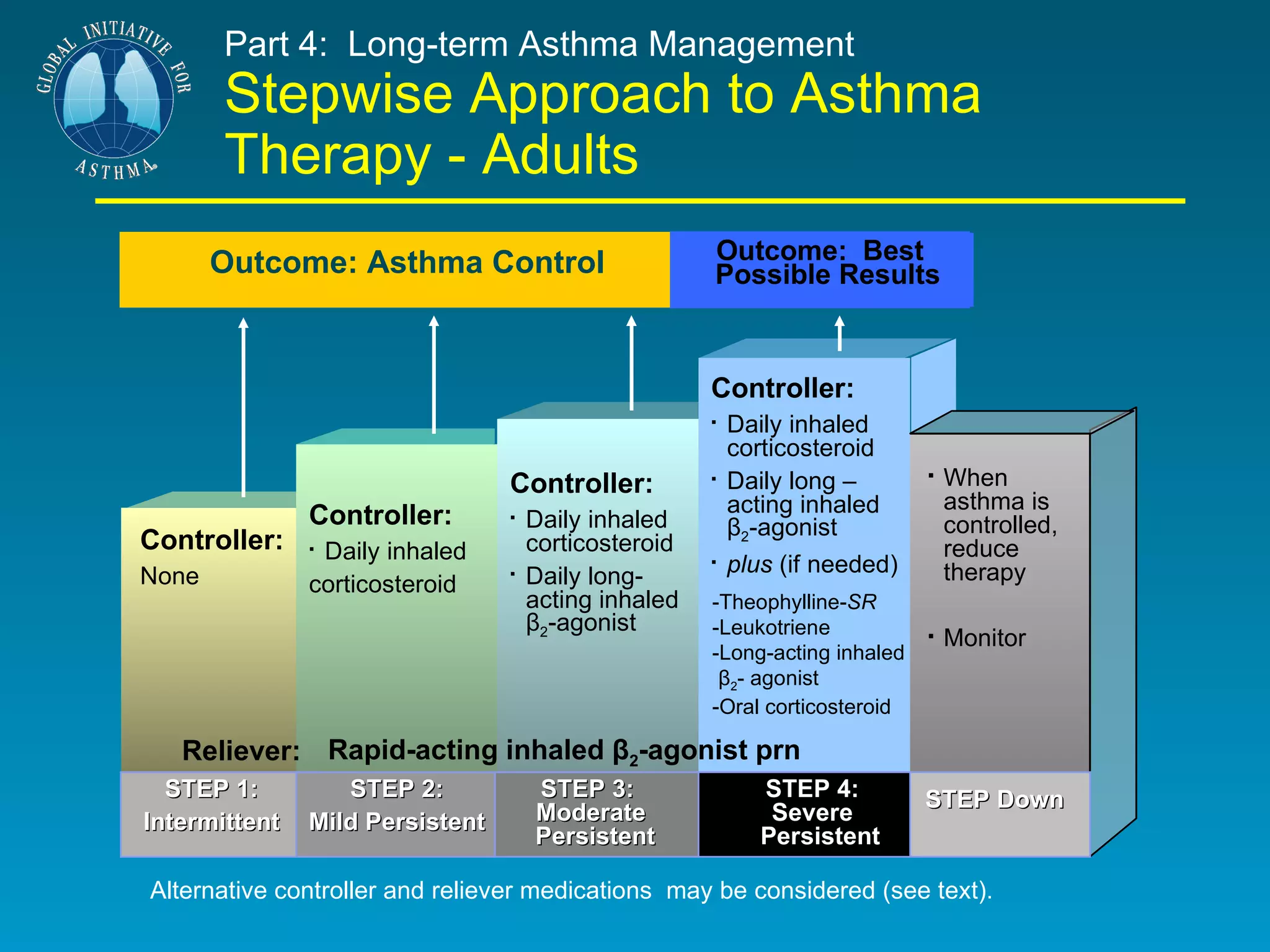 Part 4:  Long-term Asthma Management Stepwise Approach to Asthma Therapy - Adults Reliever: Rapid-acting inhaled β 2 -agonist prn Controller: Daily inhaled corticosteroid  Controller: Daily inhaled corticosteroid  Daily long-acting inhaled β 2 -agonist Controller: Daily inhaled corticosteroid  Daily long –acting inhaled β 2 -agonist plus  (if needed)  When asthma is controlled, reduce therapy Monitor STEP 1: Intermittent STEP 2: Mild Persistent STEP 3: Moderate Persistent STEP 4: Severe Persistent STEP Down Outcome: Asthma Control Outcome:  Best   Possible Results Alternative controller and reliever medications  may be considered (see text).  Controller: None -Theophylline- SR -Leukotriene  -Long-acting inhaled β 2 - agonist -Oral corticosteroid 