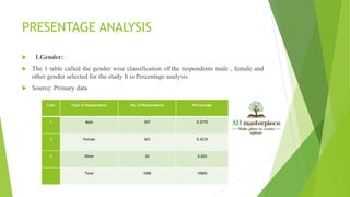 PRESENTAGE ANALYSIS
 1.Gender:
 The 1 table called the gender wise classification of the respondents male , female and
other gender selected for the study It is Percentage analysis.
 Source: Primary data
S.No Type of Respondents No. of Respondents Percentage
1 Male 557 0.577%
2 Female 423 0.423%
3 Other 20 0.02%
Total 1000 1000%
 