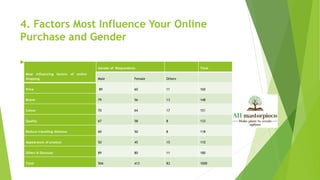 4. Factors Most Influence Your Online
Purchase and Gender

Most influencing factors of online
shopping
Gender of Respondents Total
Male Female Others
Price 89 60 11 160
Brand 79 56 13 148
Colour 70 64 17 151
Quality 67 58 8 133
Reduce travelling distance 60 50 8 118
Appearance of product 50 45 15 110
Offers & Discount 89 80 11 180
Total 504 413 83 1000
 