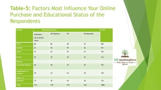 Table-5: Factors Most Influence Your Online
Purchase and Educational Status of the
Respondents
Factors Educational Status Total
Illiterates/
Up to School
Level
UG/Diploma PG Professionals
Price 80 80 48 32 240
Quality 21 45 49 36 151
colour 15 25 45 35 120
Brand 25 35 30 44 134
Reduce
travelling distance 26 30 34 35 125
Appearance of
product 30 34 26 30 120
Offers &
Discount 15 30 45 20 110
Total 212 279 277 232 1000
 