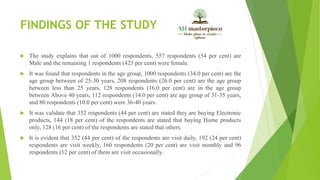 FINDINGS OF THE STUDY
 The study explains that out of 1000 respondents, 557 respondents (54 per cent) are
Male and the remaining 1 respondents (423 per cent) were female.
 It was found that respondents in the age group, 1000 respondents (34.0 per cent) are the
age group between of 25-30 years, 208 respondents (26.0 per cent) are the age group
between less than 25 years, 128 respondents (16.0 per cent) are in the age group
between Above 40 years, 112 respondents (14.0 per cent) are age group of 31-35 years,
and 80 respondents (10.0 per cent) were 36-40 years.
 It was validate that 352 respondents (44 per cent) are stated they are buying Electronic
products, 144 (18 per cent) of the respondents are stated that buying Home products
only, 128 (16 per cent) of the respondents are stated that others.
 It is evident that 352 (44 per cent) of the respondents are visit daily, 192 (24 per cent)
respondents are visit weekly, 160 respondents (20 per cent) are visit monthly and 96
respondents (12 per cent) of them are visit occasionally.
 