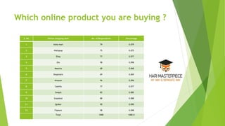 (9) a study on consumer buying behaviour  ppt hari master piece